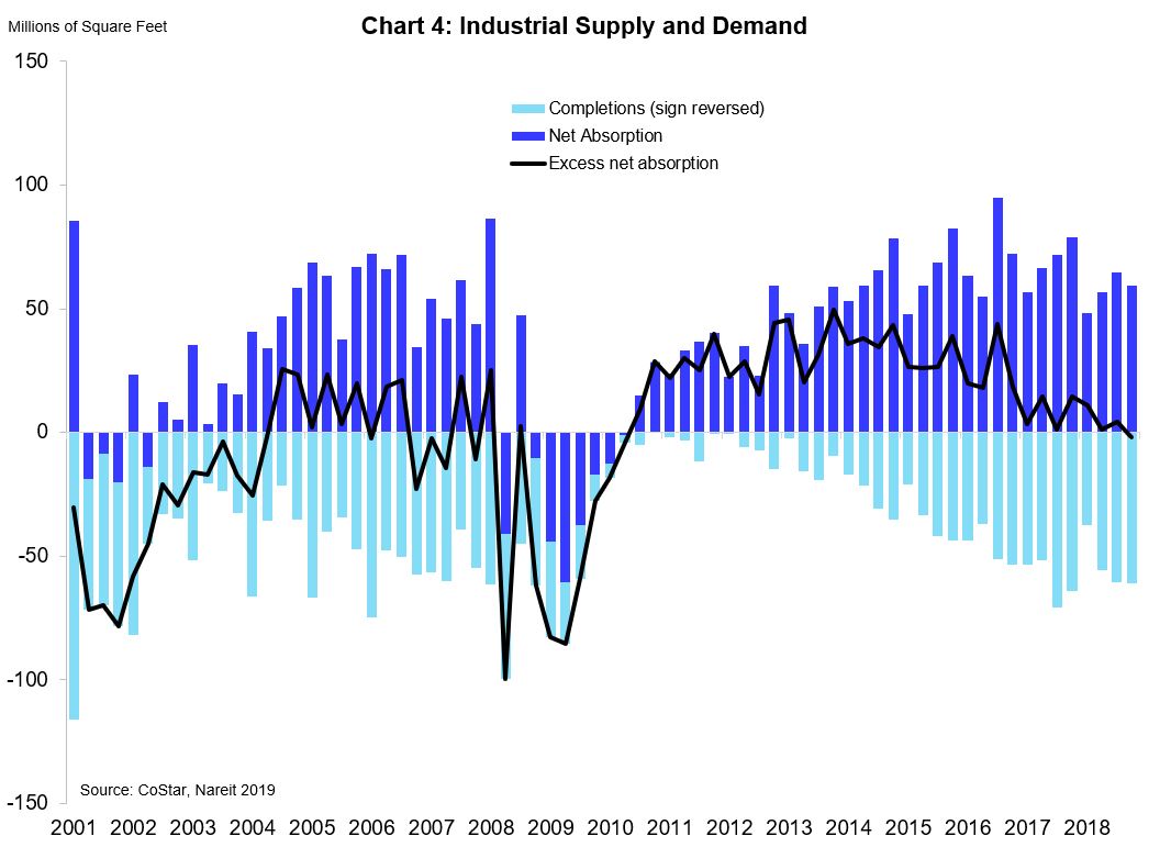 Demand for Commercial Real Estate Shows No Signs of Slowing Nareit